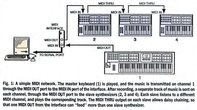 A simple MIDI Network